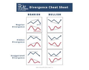 RSI and Divergences 101 - The Basics - The Wolf of All Streets