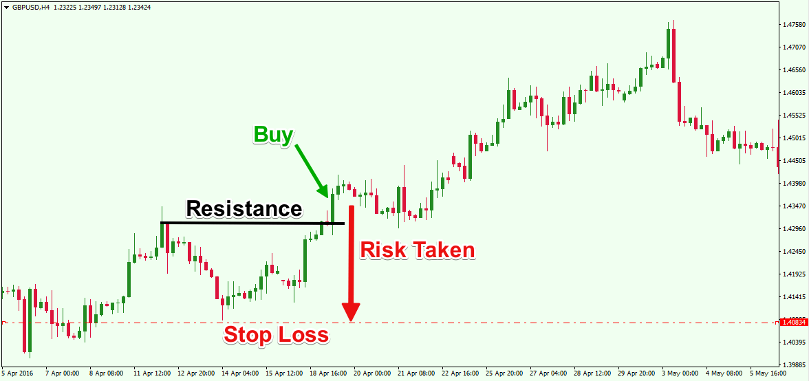 Stop Loss Strategy The Basics The Wolf Of All Streets